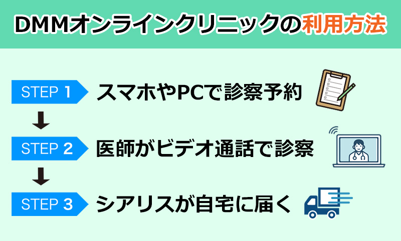 DMMオンラインクリニックの利用方法のオリジナル図解