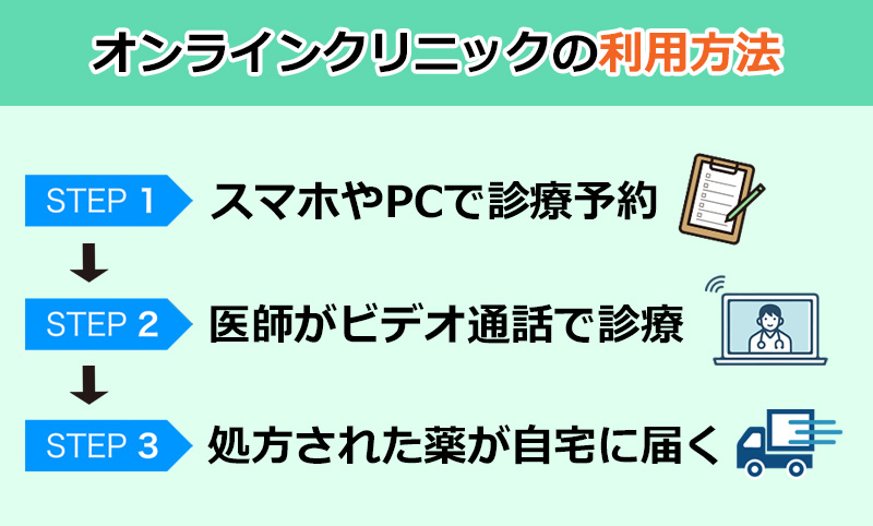 オンラインクリニックの利用方法のオリジナル図解