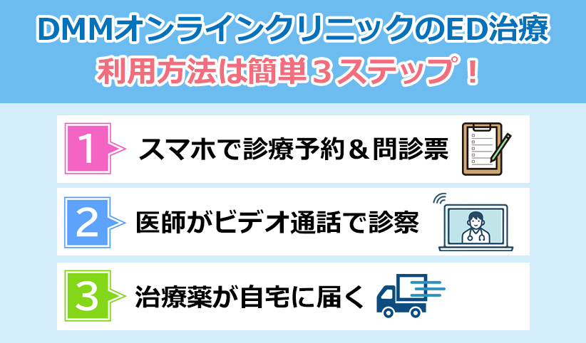 DMMオンラインクリニックの利用方法のオリジナル図解