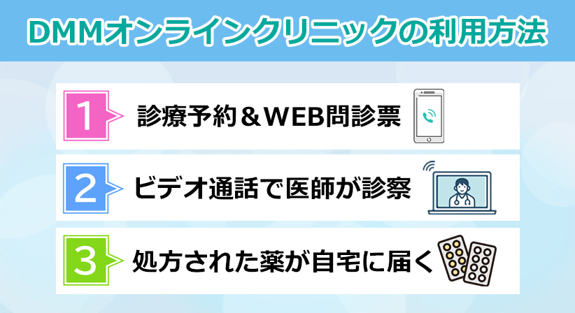 DMMオンラインクリニックの利用方法のオリジナル図解