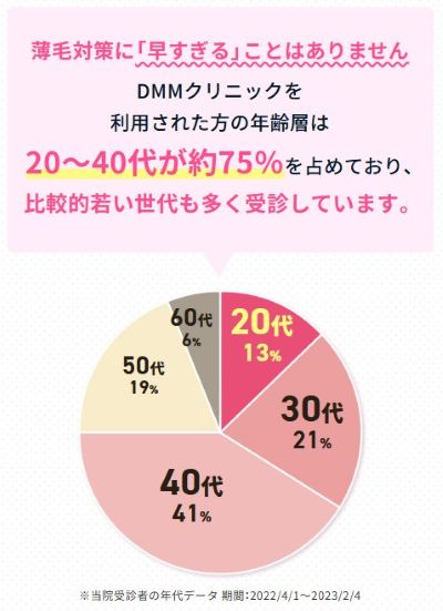 DMM女性の薄毛治療20代は13%