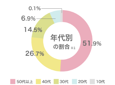 クレアージュ受診者年齢別割合