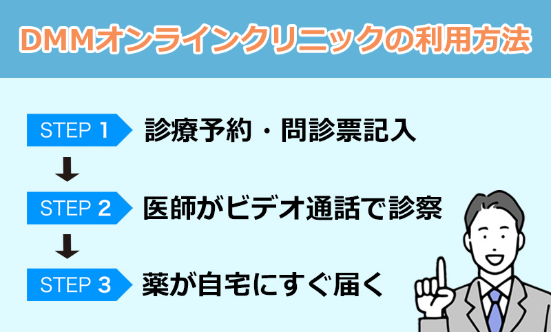 DMMオンラインクリニックの利用方法のオリジナル図解